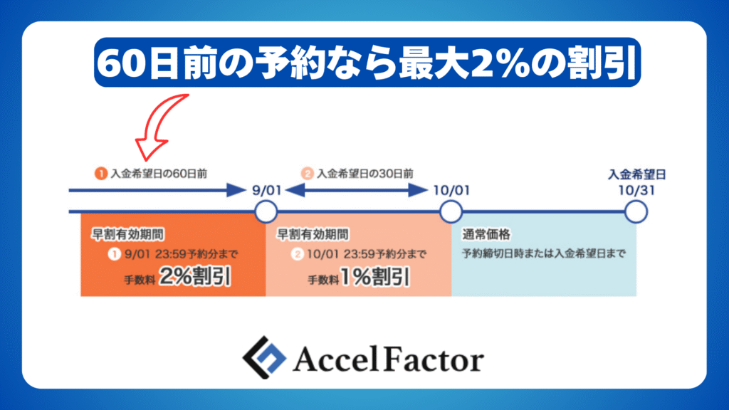 アクセルファクターなら６０日前の予約で最大２％の早期申込割引がある