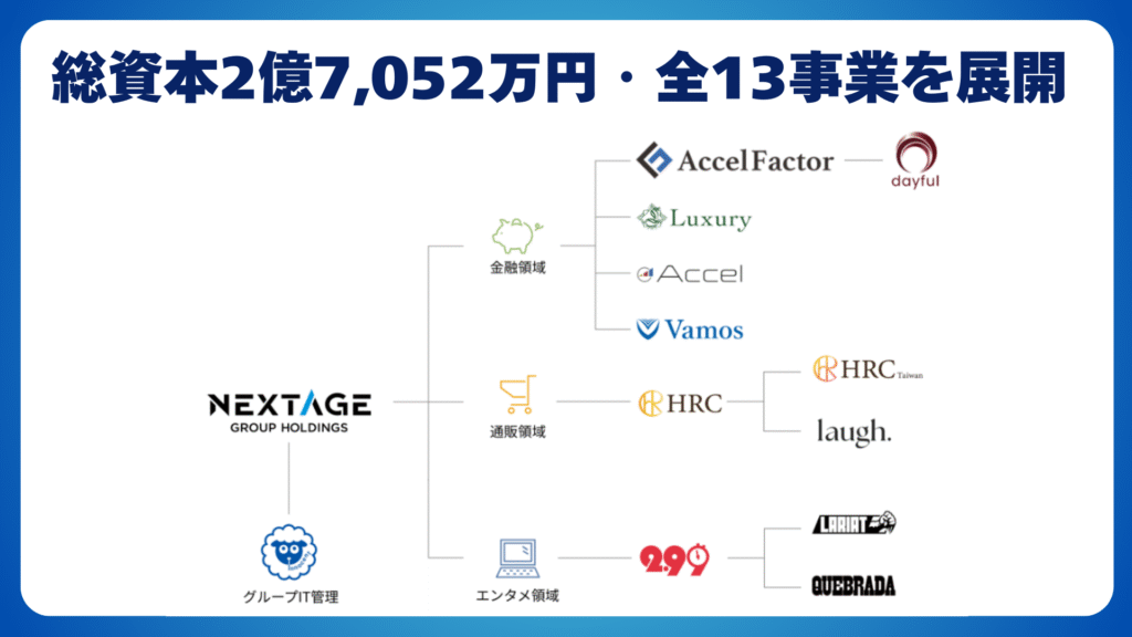 アクセルファクターは、総資本2億7,052万円・全13事業を展開するネクステージグループが運営するファクタリングサービス