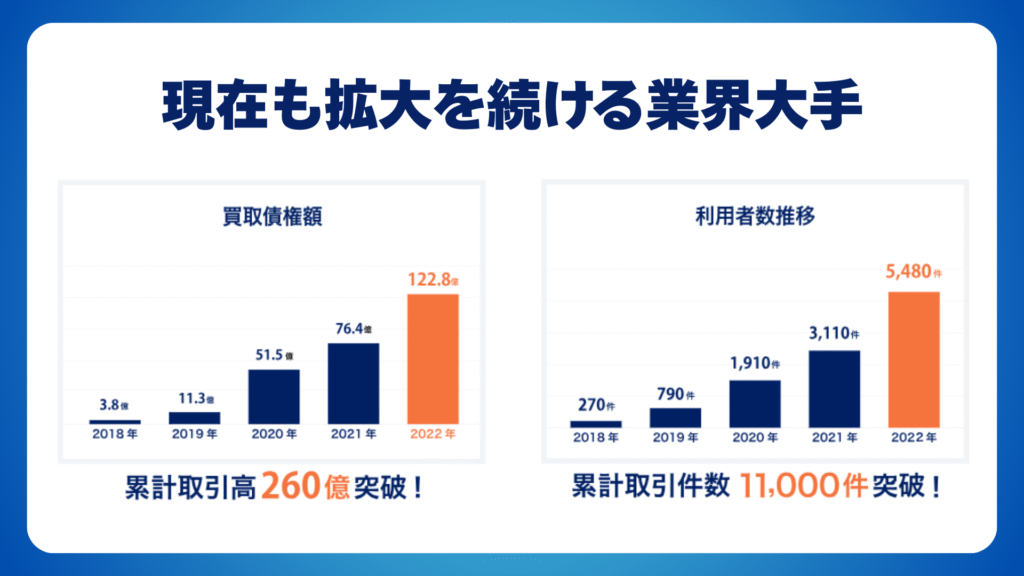 アクセルファクターは累計契約数11,000件、申込総額350億円を超える取引実績がある