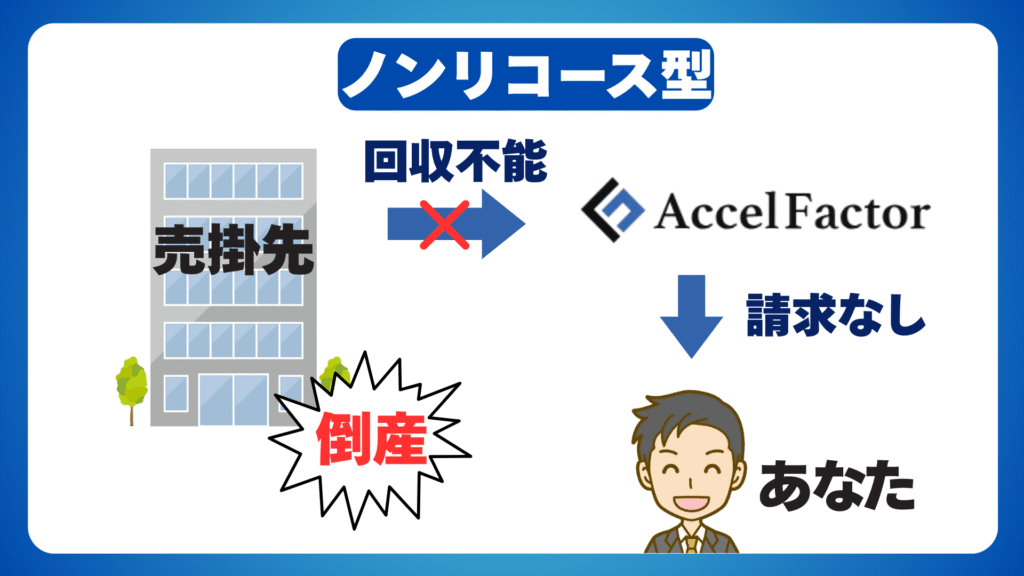 ノンリコースは売掛金が回収できなくてもファクタリング会社が負担する